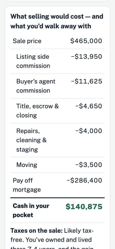 The sell, rent or stay calculator: sale price, commissions, closing costs, the mortgage payoff and the cash you’d walk away with. Sample data.